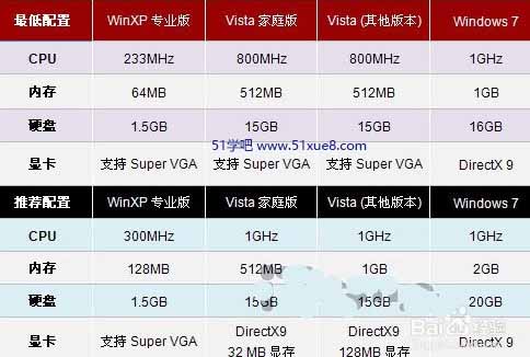 xp win7 win10(du)ӲҪ